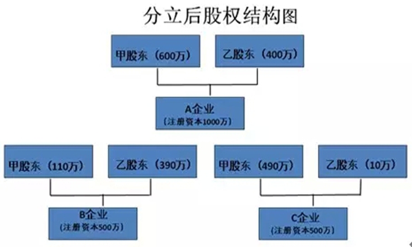 企業分立的兩種模式及稅收處理應注意的事項！